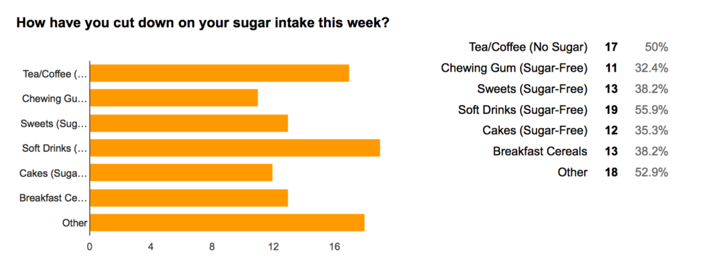 How have you cut down your sugar intake this week?